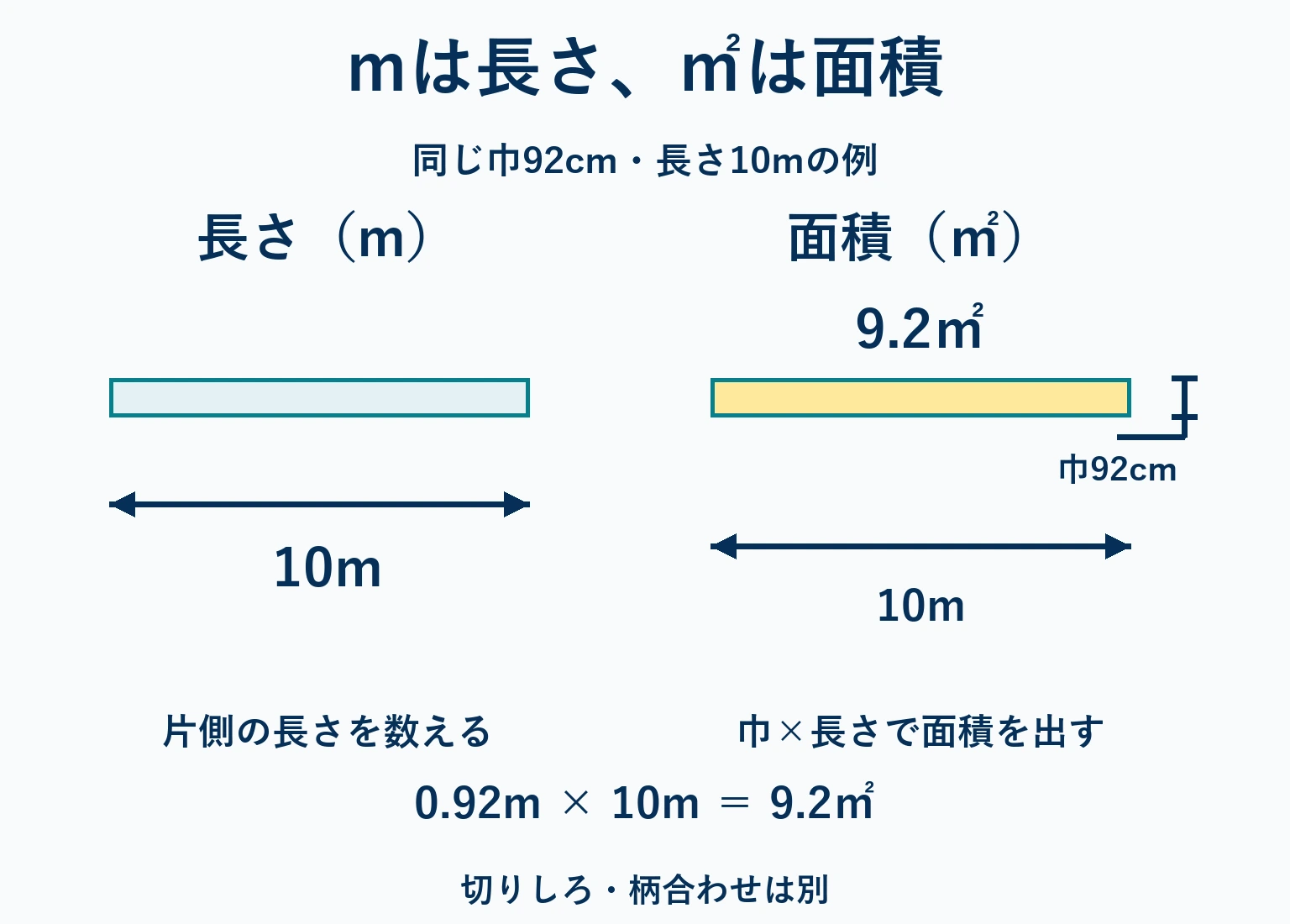 巾92cmのクロスを長さ10m使う計算例で、理論面積9.2㎡になる関係図