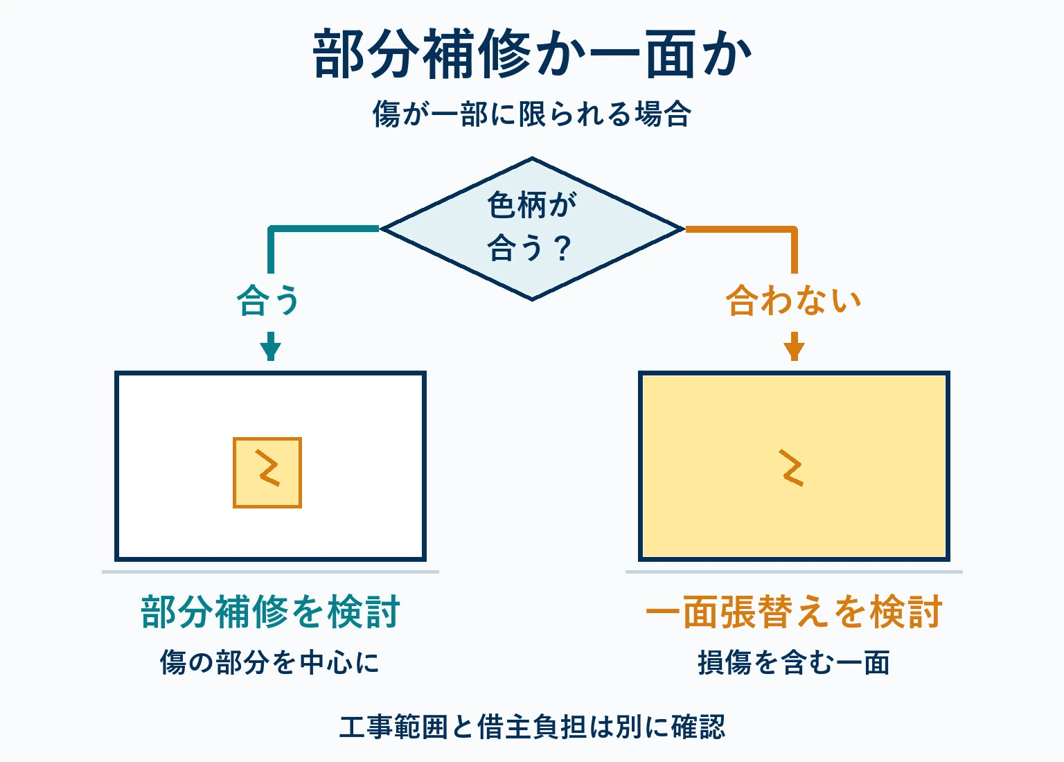 傷が一部の場合に、色柄が合えば部分補修、合わなければ損傷を含む一面張替えを検討する分岐図