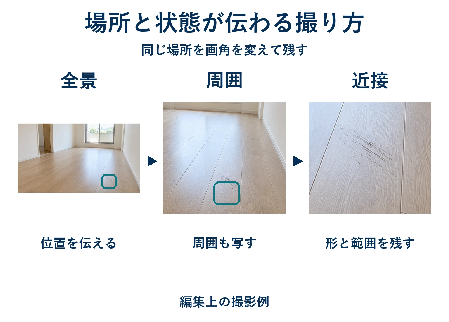 同じ床の傷を全景、周囲、近接の順で撮り、位置と状態を伝える図